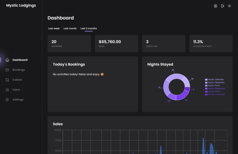 Dashboard with charts and stats about number of bookings, check-ins and sales.